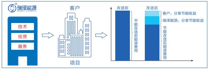 合同能源管理-業(yè)務模式