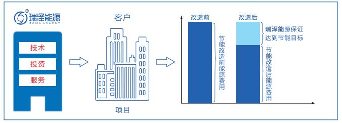 合同能源管理-業(yè)務模式