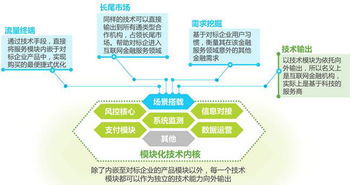 2016年中國互聯(lián)網(wǎng)金融發(fā)展報(bào)告 金融科技的核心是網(wǎng)絡(luò)技術(shù)開發(fā)，而非金融本身